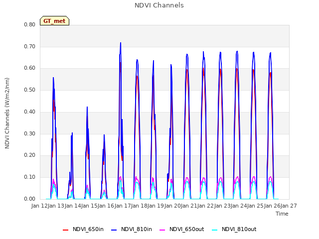 plot of NDVI Channels