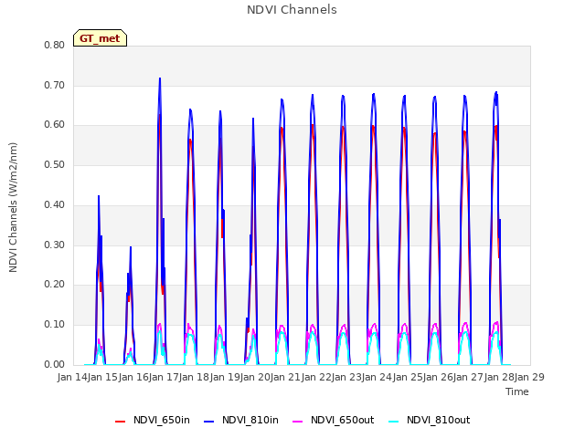 plot of NDVI Channels