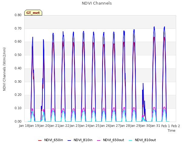 plot of NDVI Channels