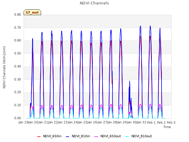 plot of NDVI Channels