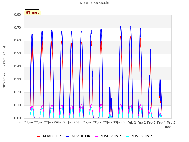 plot of NDVI Channels