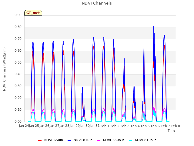 plot of NDVI Channels