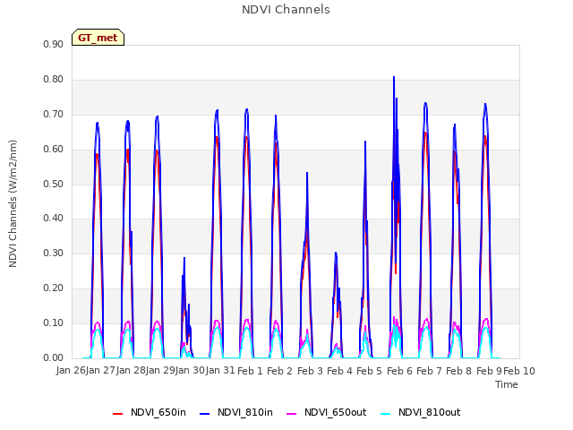 plot of NDVI Channels