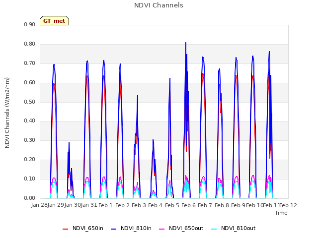 plot of NDVI Channels