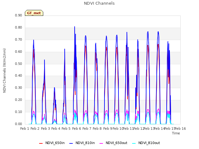 plot of NDVI Channels