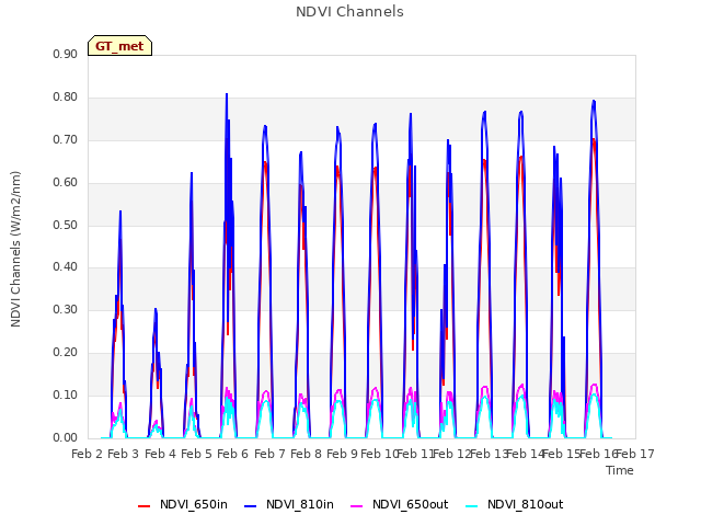 plot of NDVI Channels