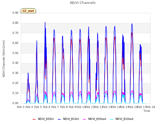 plot of NDVI Channels