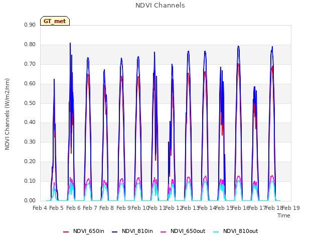 plot of NDVI Channels