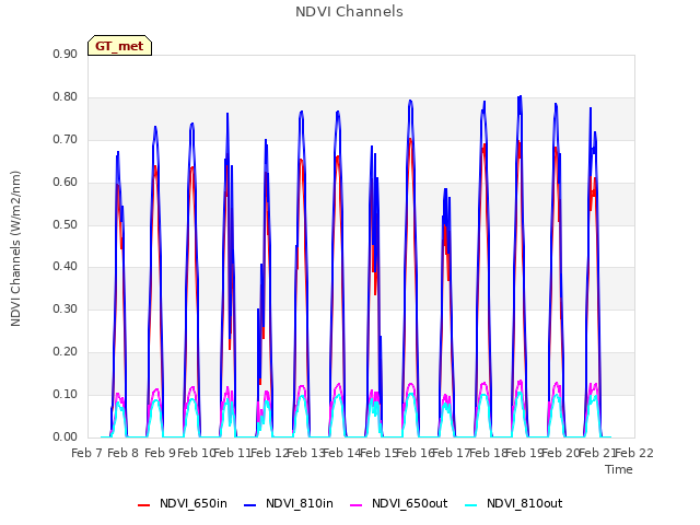 plot of NDVI Channels