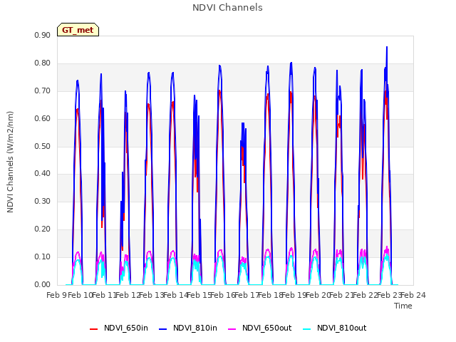 plot of NDVI Channels