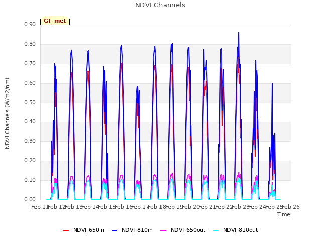 plot of NDVI Channels