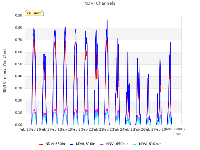 plot of NDVI Channels