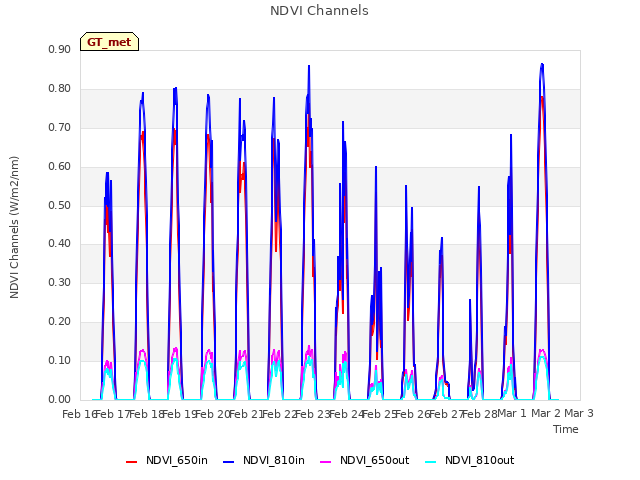 plot of NDVI Channels