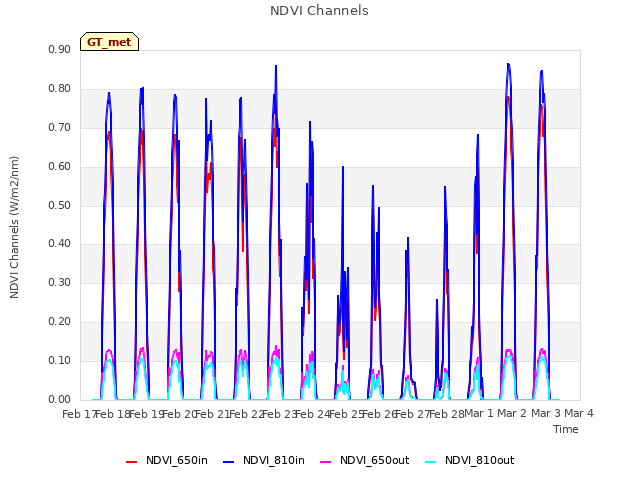 plot of NDVI Channels