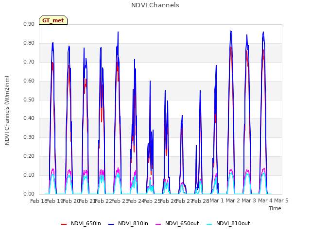 plot of NDVI Channels