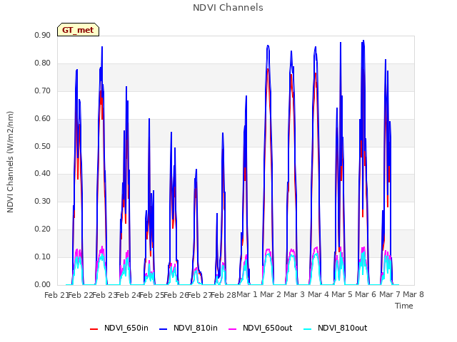 plot of NDVI Channels