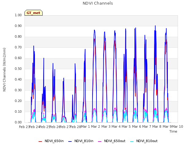 plot of NDVI Channels