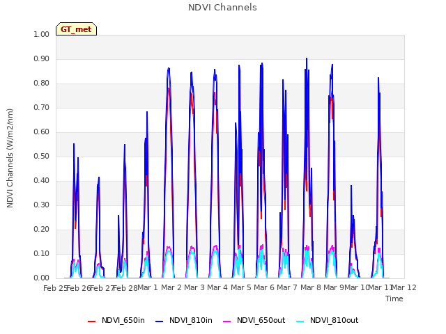 plot of NDVI Channels