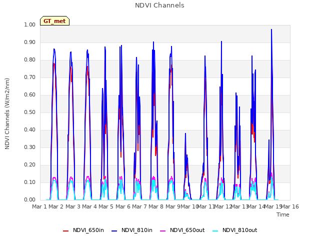 plot of NDVI Channels