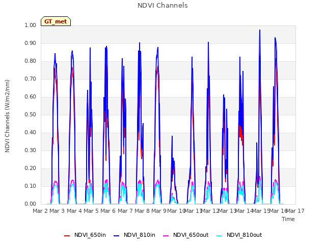 plot of NDVI Channels