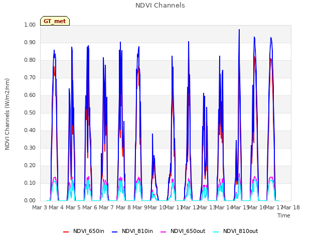 plot of NDVI Channels