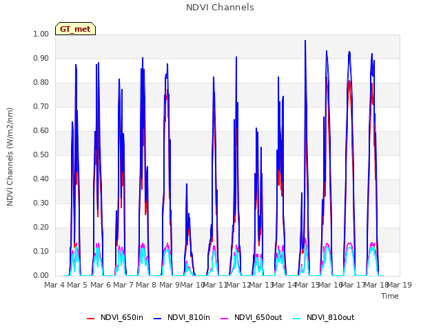 plot of NDVI Channels