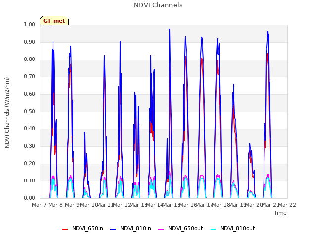 plot of NDVI Channels