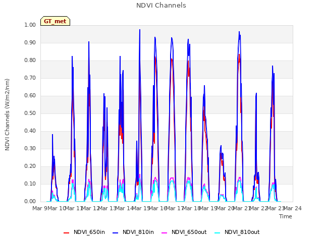 plot of NDVI Channels