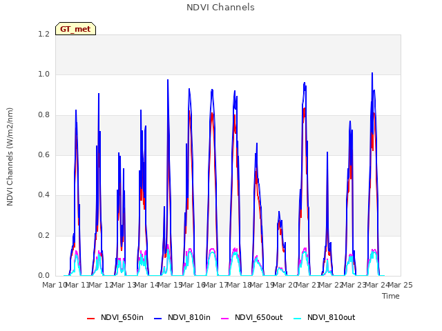 plot of NDVI Channels