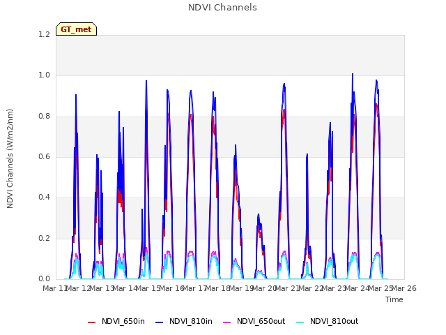 plot of NDVI Channels