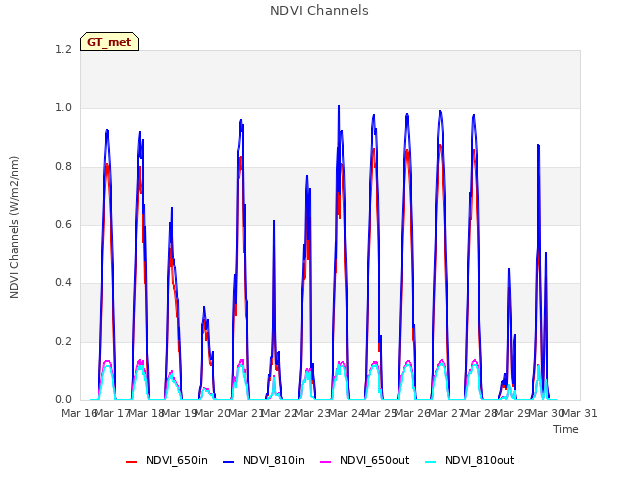 plot of NDVI Channels