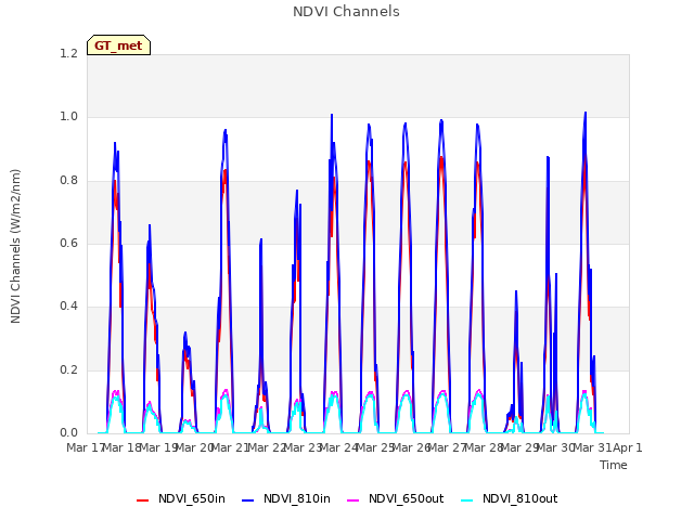 plot of NDVI Channels