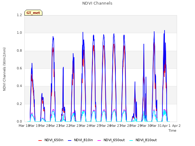 plot of NDVI Channels