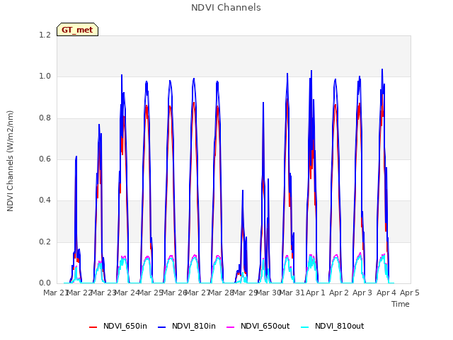 plot of NDVI Channels