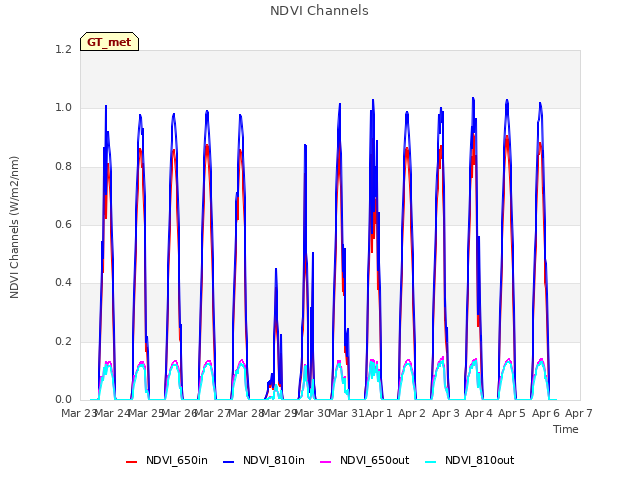 plot of NDVI Channels