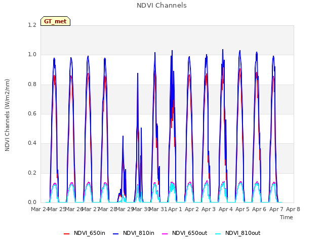 plot of NDVI Channels