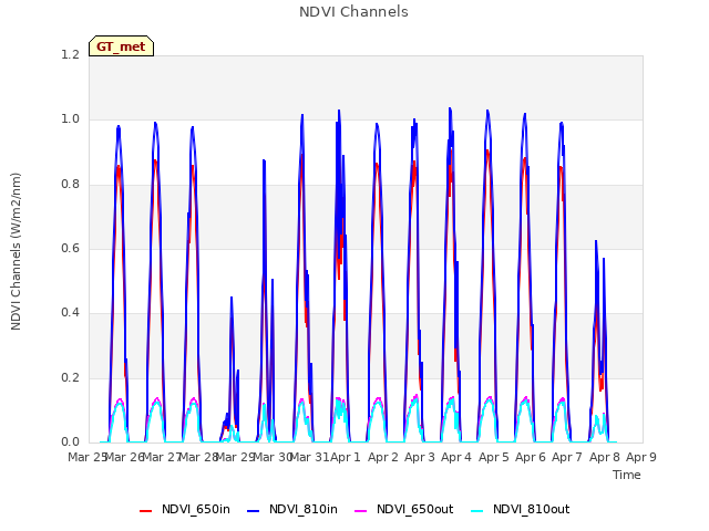 plot of NDVI Channels