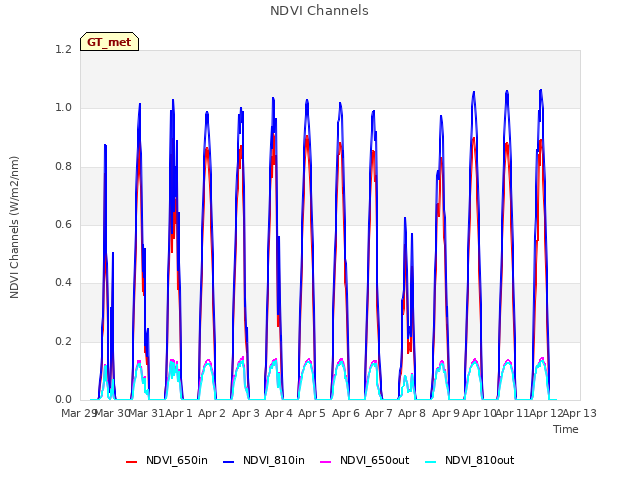 plot of NDVI Channels