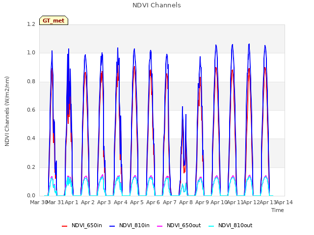 plot of NDVI Channels