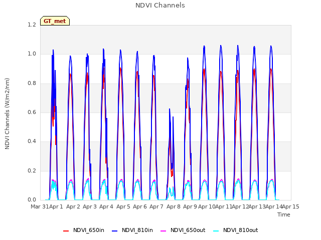 plot of NDVI Channels