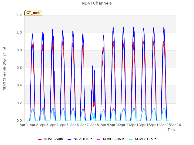 plot of NDVI Channels