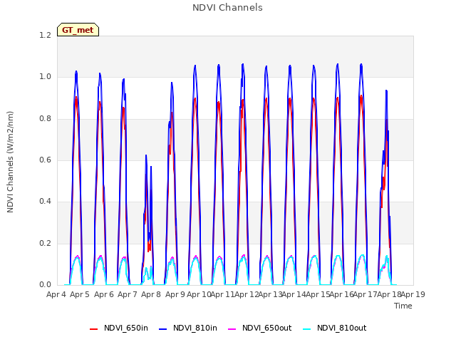 plot of NDVI Channels