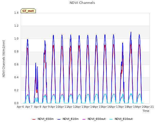 plot of NDVI Channels