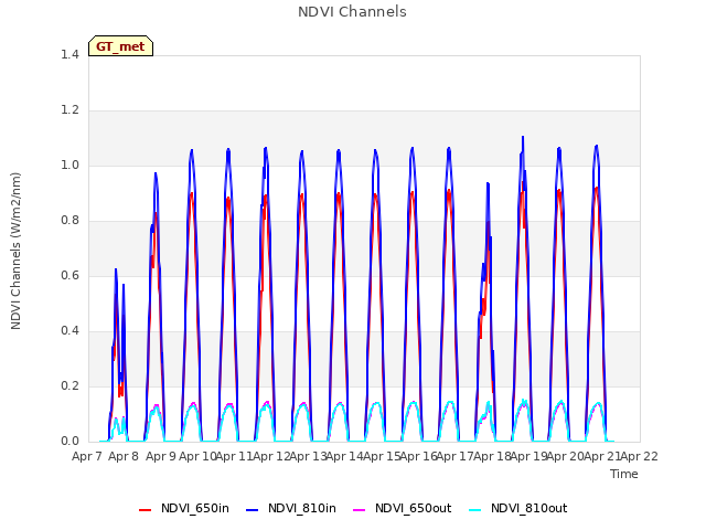 plot of NDVI Channels