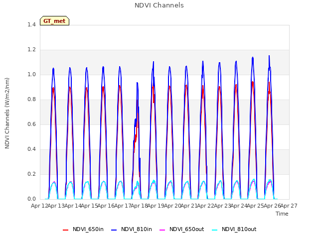 plot of NDVI Channels