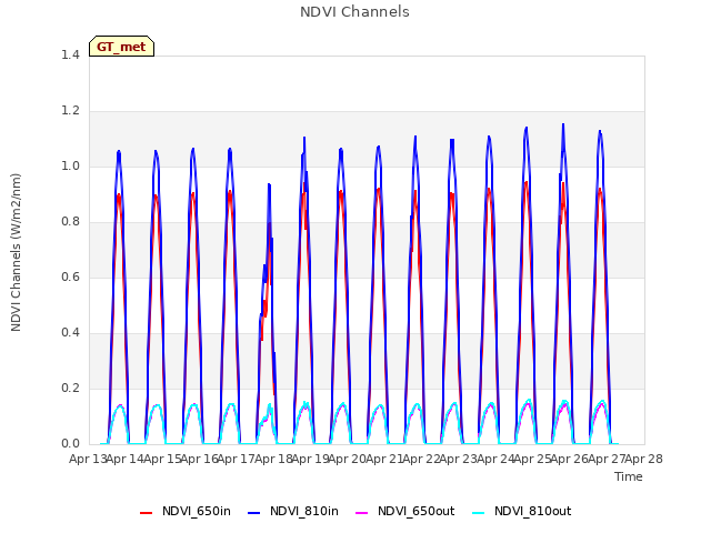 plot of NDVI Channels