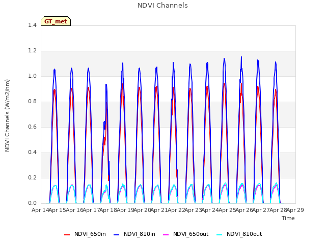 plot of NDVI Channels