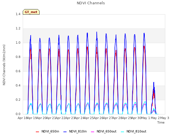 plot of NDVI Channels