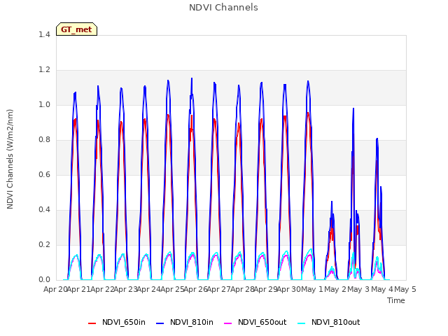 plot of NDVI Channels