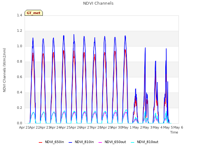 plot of NDVI Channels